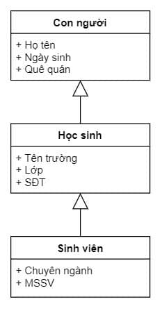 Kế thừa đa cấp