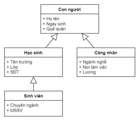 Sơ đồ class